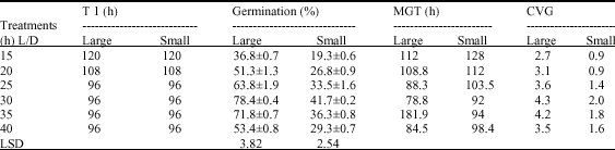 Image for - Seed Size Variation: Influence on Germination and Subsequent Seedling Performance in Hyptis suaveolens (Lamiaceae)