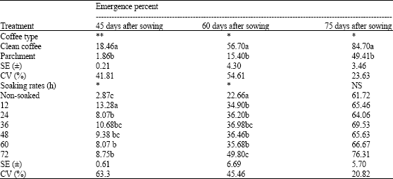 Image for - Pre-sowing Treatment of Coffee (Coffea arabica L.) Seeds to Enhance Emergence and Subsequent Growth of Seedlings