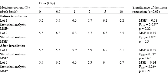 Image for - Effects of Gamma Irradiation on Physiological and Phytosanitary Qualities of Brazilian Castor Bean Seeds, Ricinus communis (cv. IAC Guarani)