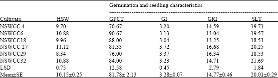 Image for - Physiological Quality of Seeds of Promising African Yam Bean (Sphenostylis stenocarpa (Hochst. Ex A. Rich) Harms) and Pigeon Pea (Cajanus cajan L. Mill sp.) Landraces