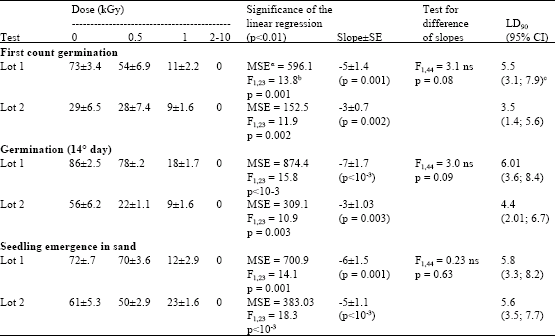 Image for - Effects of Gamma Irradiation on Physiological and Phytosanitary Qualities of Brazilian Castor Bean Seeds, Ricinus communis (cv. IAC Guarani)