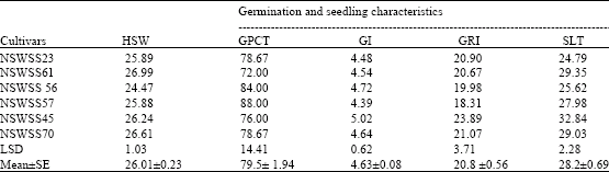 Image for - Physiological Quality of Seeds of Promising African Yam Bean (Sphenostylis stenocarpa (Hochst. Ex A. Rich) Harms) and Pigeon Pea (Cajanus cajan L. Mill sp.) Landraces