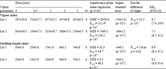 Image for - Effects of Gamma Irradiation on Physiological and Phytosanitary Qualities of Brazilian Castor Bean Seeds, Ricinus communis (cv. IAC Guarani)
