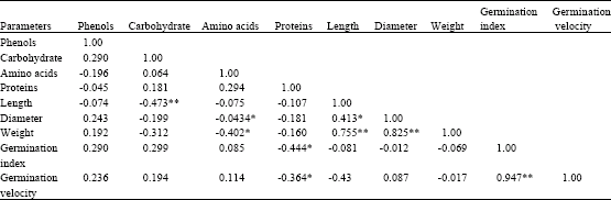 Image for - Impact of Biochemical and Morphological Variations on Germination Traits in Garcinia kola Heckel Seeds Collected from Cameroon