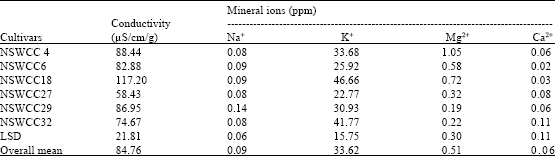 Image for - Physiological Quality of Seeds of Promising African Yam Bean (Sphenostylis stenocarpa (Hochst. Ex A. Rich) Harms) and Pigeon Pea (Cajanus cajan L. Mill sp.) Landraces