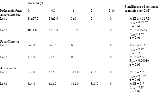 Image for - Effects of Gamma Irradiation on Physiological and Phytosanitary Qualities of Brazilian Castor Bean Seeds, Ricinus communis (cv. IAC Guarani)