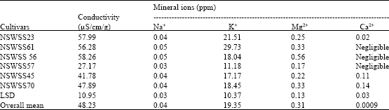 Image for - Physiological Quality of Seeds of Promising African Yam Bean (Sphenostylis stenocarpa (Hochst. Ex A. Rich) Harms) and Pigeon Pea (Cajanus cajan L. Mill sp.) Landraces