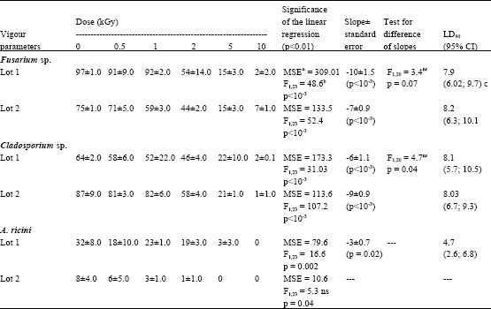 Image for - Effects of Gamma Irradiation on Physiological and Phytosanitary Qualities of Brazilian Castor Bean Seeds, Ricinus communis (cv. IAC Guarani)