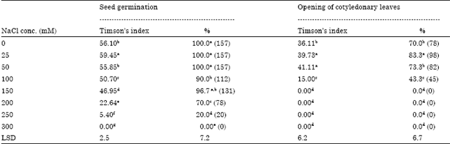 Image for - Seed Priming Mediated Germination Improvement and Tolerance to Subsequent Exposure to Cold and Salt Stress in Capsicum