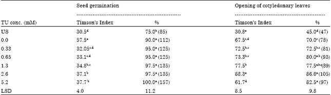 Image for - Seed Priming Mediated Germination Improvement and Tolerance to Subsequent Exposure to Cold and Salt Stress in Capsicum