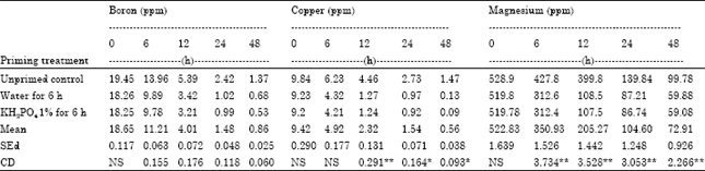 Image for - Biochemical Changes Due to Seed Priming in Maize Hybrid COH(M) 5
