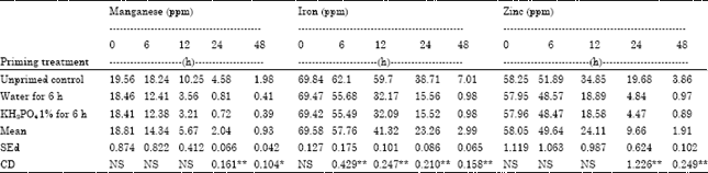 Image for - Biochemical Changes Due to Seed Priming in Maize Hybrid COH(M) 5