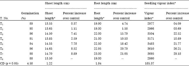 Image for - Post Harvest Studies of Eco-friendly Managed Fusarium graminearum Field
Infection on Wheat Seed Development and its Effect on Plant Parameters and Seed
Viability