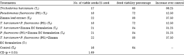 Image for - Post Harvest Studies of Eco-friendly Managed Fusarium graminearum Field
Infection on Wheat Seed Development and its Effect on Plant Parameters and Seed
Viability