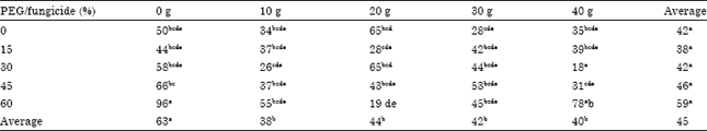 Image for - PEG 6000 Ability Test and Fungicide Efficacy in Improving Storability of
Shelled Rubber (Hevea brasilliensis Muell.Arg) Seed