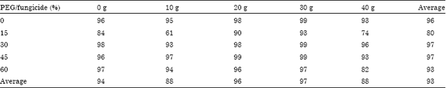Image for - PEG 6000 Ability Test and Fungicide Efficacy in Improving Storability of
Shelled Rubber (Hevea brasilliensis Muell.Arg) Seed