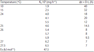 Image for - Dependence of Wheat Seed Germination Kinetics on Temperature and Magnetic Field