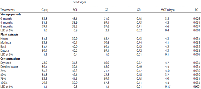 Image for - Effect of Some Plant Extracts on Seed Viability and Seed Borne
Fungi of Sorghum Seed During Storage Periods