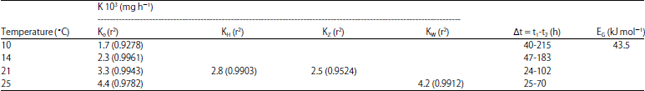 Image for - Dependence of Wheat Seed Germination Kinetics on Temperature and Magnetic Field