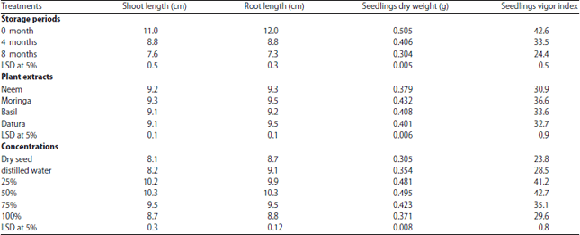 Image for - Effect of Some Plant Extracts on Seed Viability and Seed Borne
Fungi of Sorghum Seed During Storage Periods