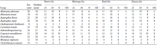 Image for - Effect of Some Plant Extracts on Seed Viability and Seed Borne
Fungi of Sorghum Seed During Storage Periods
