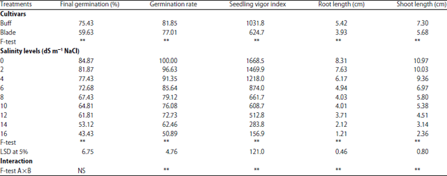 Image for - Effect of Salinity on Germination and Seeding Parameters of Forage Cowpea Seed