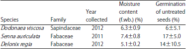 Image for - Cryopreservation of Selected Physical Dormant Species with Special Focus on Dormancy Breaking Time