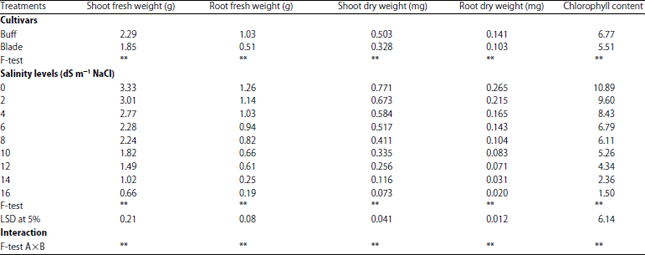 Image for - Effect of Salinity on Germination and Seeding Parameters of Forage Cowpea Seed