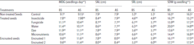 Image for - Improvements on Physiological Seed Quality of Festuca arundinacea Schreb by Encrusting Technology: Products and Storage Effects