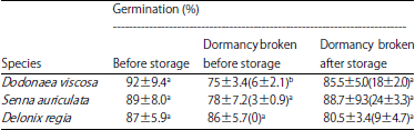 Image for - Cryopreservation of Selected Physical Dormant Species with Special Focus on Dormancy Breaking Time