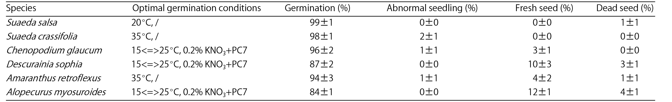 Image for - Determination of Optimum Germination Temperature and Dormancy Breaking Method for Seeds of Wild Herb