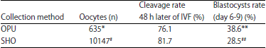 Image for - Approaching Insights to in vitro Production of Bovine Embryos and the Growth Rate to Blastocyst