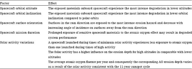 Image for - Low Earth Orbital Atomic Oxygen Erosion Effect on Spacecraft Materials