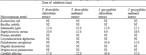 Image for - Antimicrobial Effect of Tithonia diversifolia and Jatropha gossypifolia Leaf Extracts