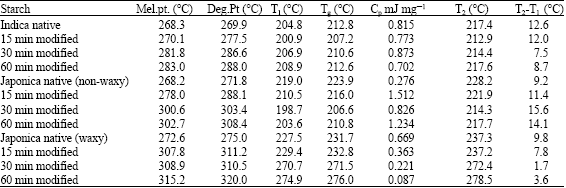 Preparation And Properties Of High Degree Substituted Acetylated Rice Starches And Preparation Of Their Films Part 1 Scialert Responsive Version