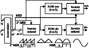 Image for - FHSS-FSK Modulator Design and Implementation for a Wireless Sensor Transmitter