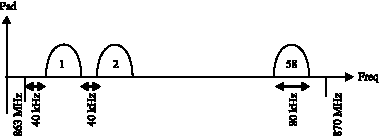 Image for - FHSS-FSK Modulator Design and Implementation for a Wireless Sensor Transmitter