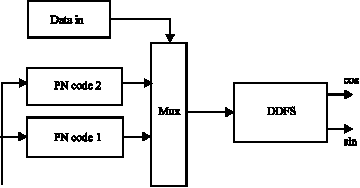 Image for - FHSS-FSK Modulator Design and Implementation for a Wireless Sensor Transmitter