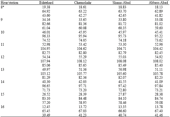 Image for - Daylight Availability and Energy Conservation in Industrial Parks of Tehran