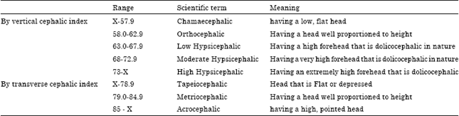 Image for - Study of Vertical and Transverse Cephalic Indices in Three Ethnic Groups of North-eastern Nigerian Origin
