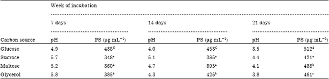 Image for - Solubilization of Tricalcium Phosphate by Fungus Aspergillus niger at Different Carbon Source and Salinity