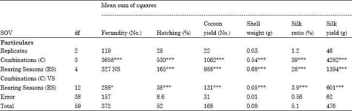 Image for - Impact of Trait Selection in Optimizing the Egg and Silk Yields of Daba Ecorace of Tropical Tasar Silkworm, Antheraea mylitta Drury for Seed and Commercial Crop Seasons