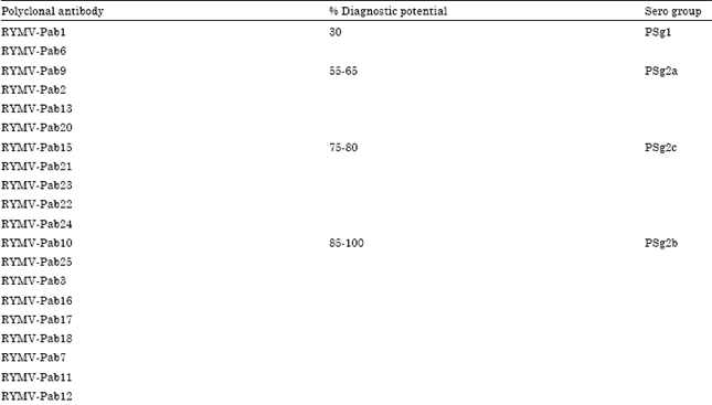 Image for - Occurrence, Distribution and Characterization of Rice Yellow Mottle Virus Isolates Genus Sobemovirus in Southwest Nigeria