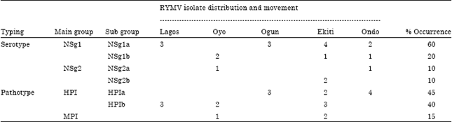 Image for - Occurrence, Distribution and Characterization of Rice Yellow Mottle Virus Isolates Genus Sobemovirus in Southwest Nigeria
