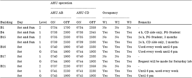 Image for - A Study on the Impact of Operational Behavior on Cooling Energy in Highly-Glazed Academic Buildings in a Tropical Country
