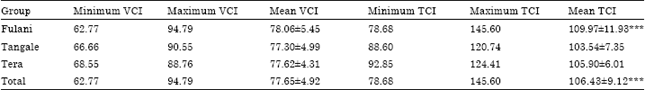 Image for - Study of Vertical and Transverse Cephalic Indices in Three Ethnic Groups of North-eastern Nigerian Origin