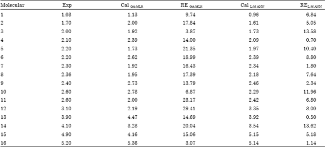 Image for - Investigation of Capacity Behaviors by Linear and Nonlinear Models Chemometrics