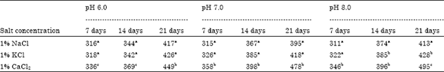 Image for - Solubilization of Tricalcium Phosphate by Fungus Aspergillus niger at Different Carbon Source and Salinity