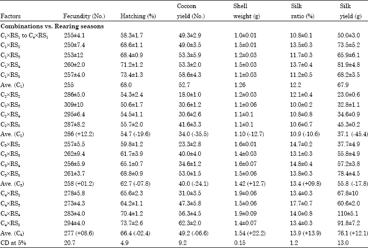 Image for - Impact of Trait Selection in Optimizing the Egg and Silk Yields of Daba Ecorace of Tropical Tasar Silkworm, Antheraea mylitta Drury for Seed and Commercial Crop Seasons