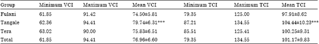 Image for - Study of Vertical and Transverse Cephalic Indices in Three Ethnic Groups of North-eastern Nigerian Origin